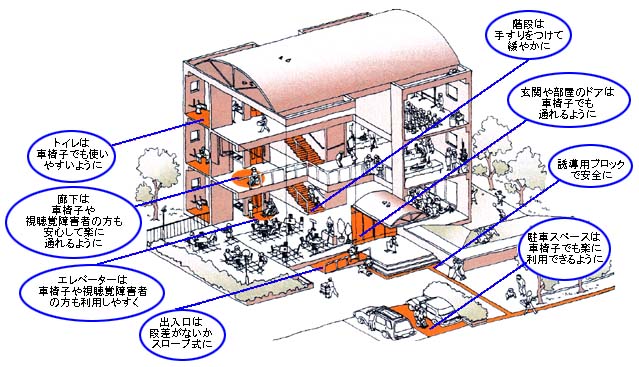 建築物の整備の図
